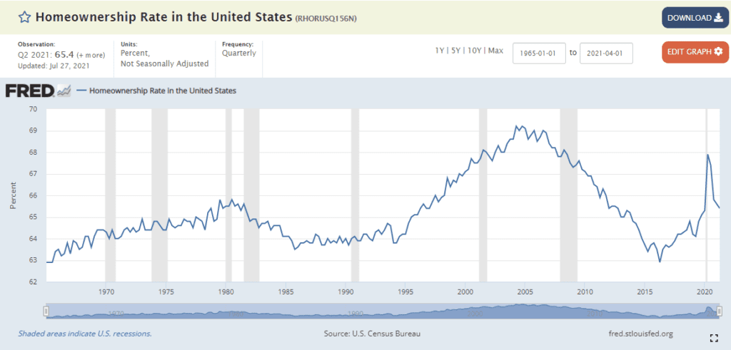 homeownership rate