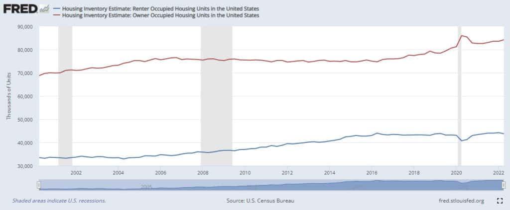 Owner occupied vs rental units 