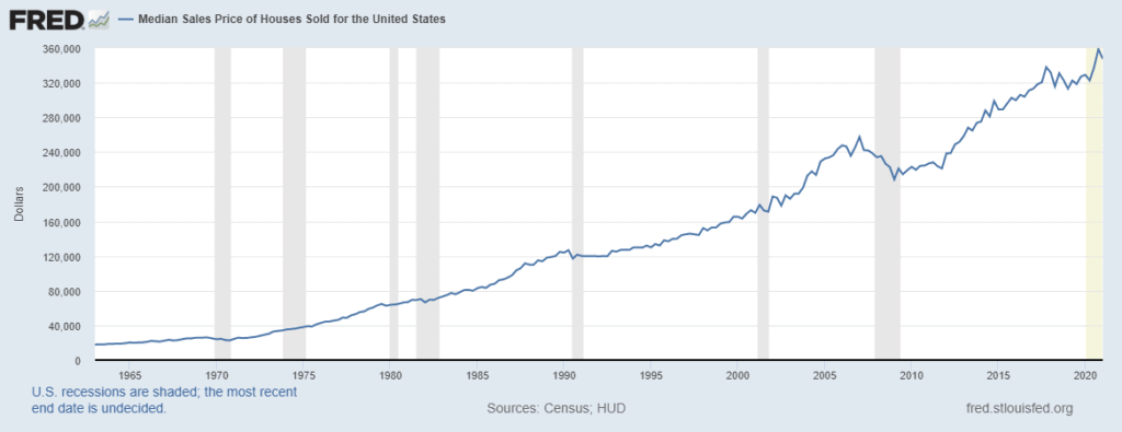 Historic median housing prices