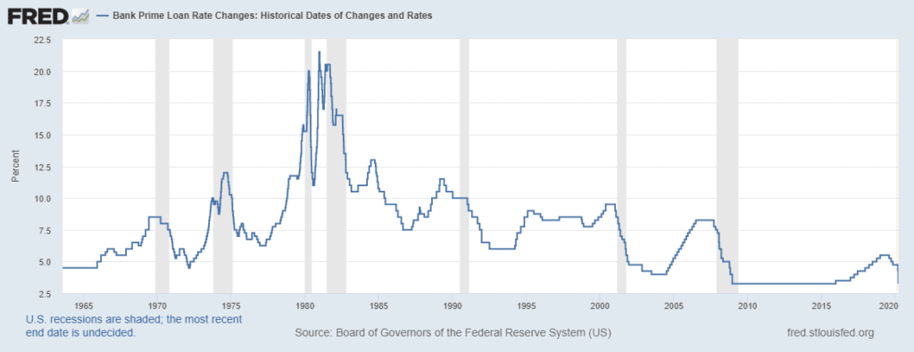 Historic interest rates prime