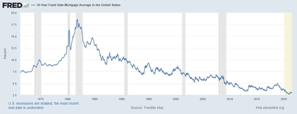 mortgage rates historic