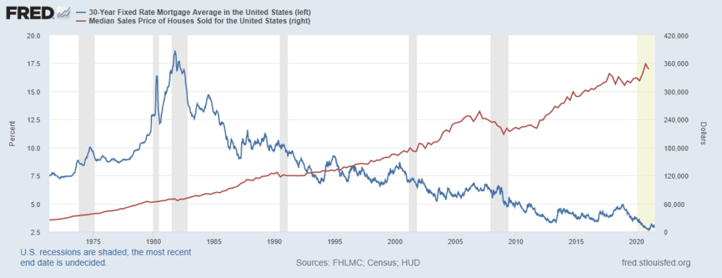 interest rates compared to housing prices