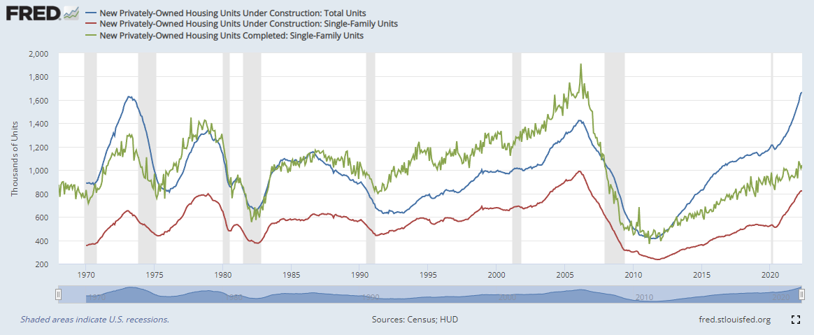 is-there-really-a-record-number-of-houses-being-built-right-now