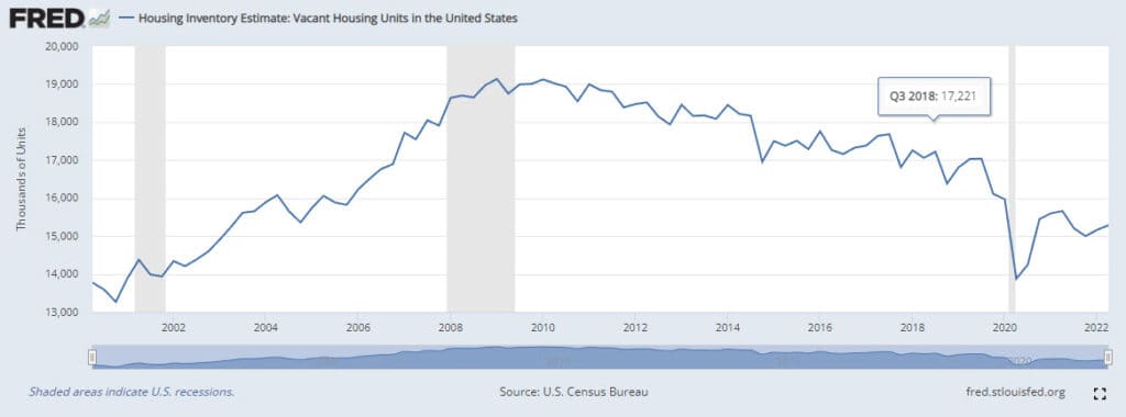 Number of vacant homes in the US
