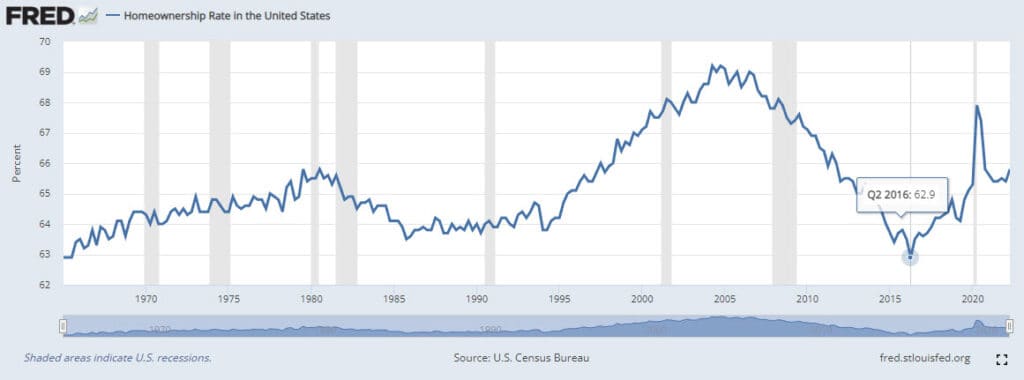 Homeownership rate historic