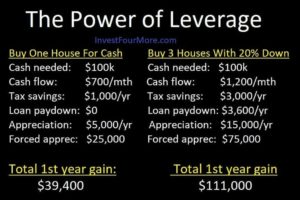 leverage rental properties