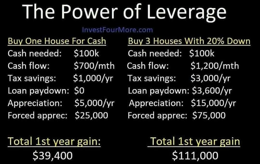 Is it better to buy property with store cash or mortgage