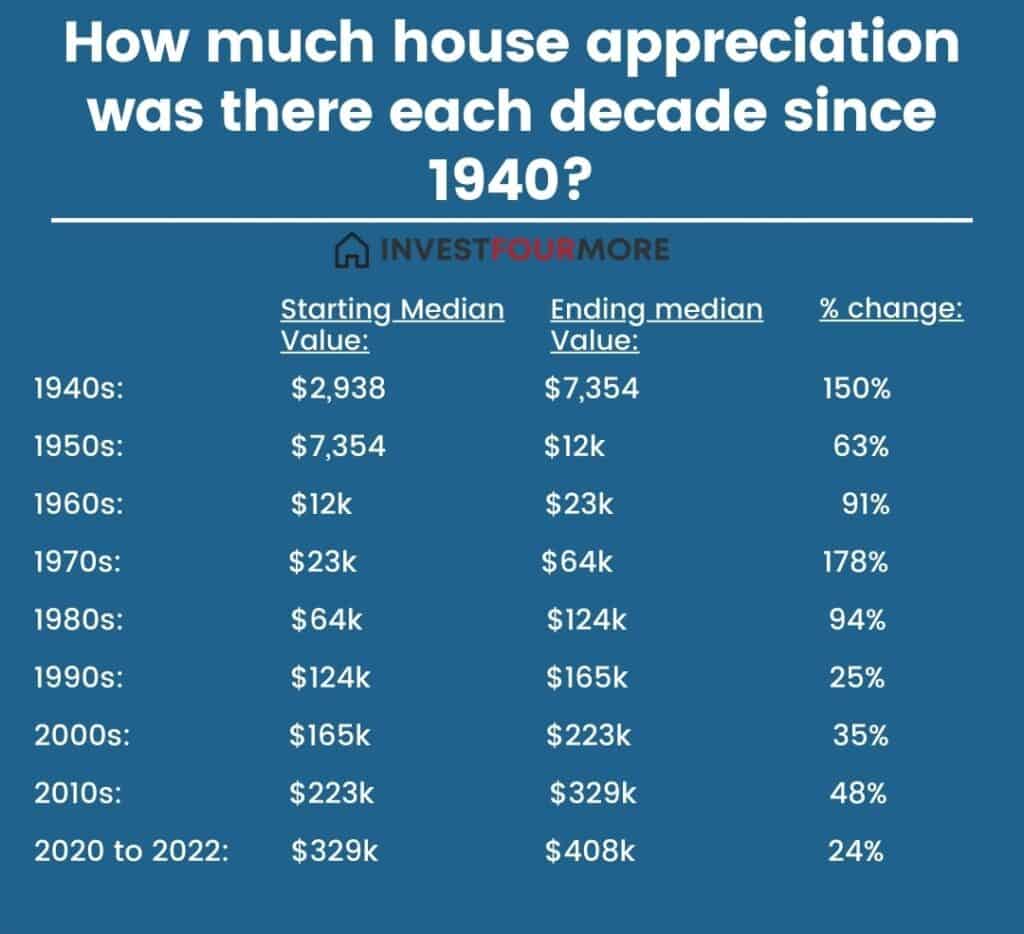 How much have housing prices increased historically? 