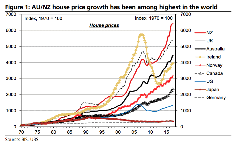 world housing prices