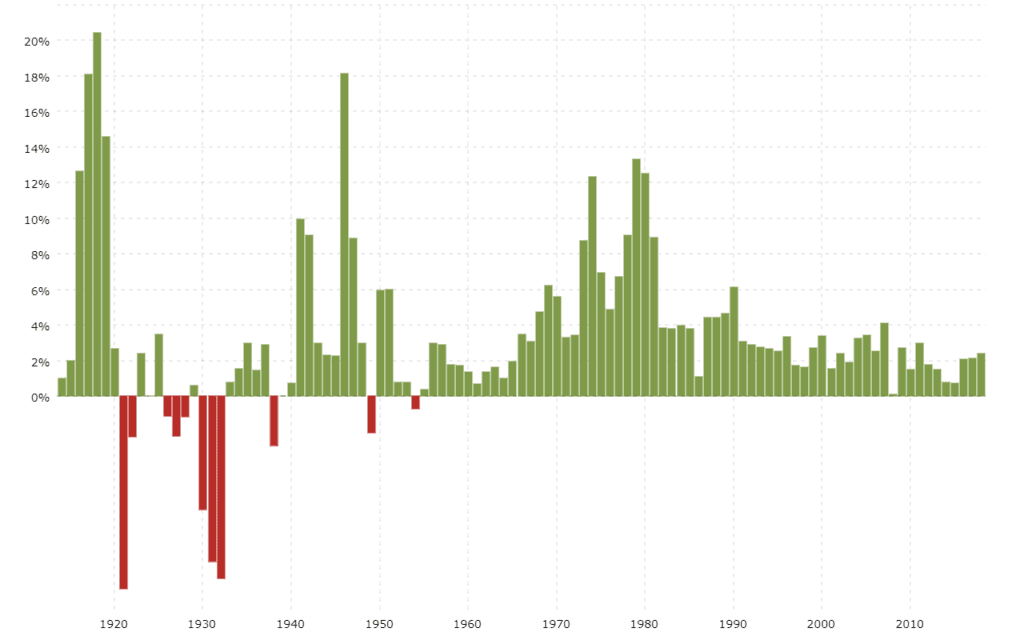 Inflation over the last 100 years