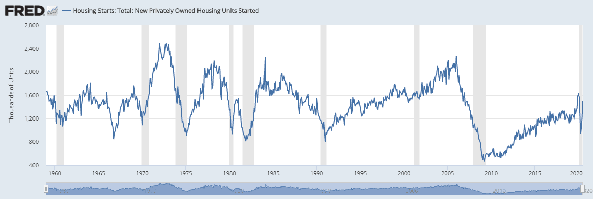 housing starts