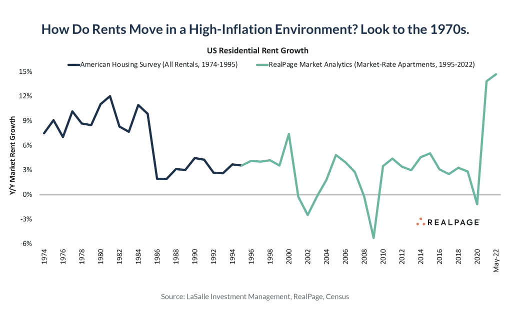 Rents increase with inflation