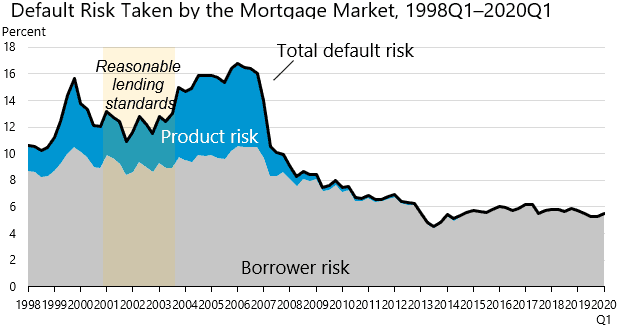 quality of mortgages