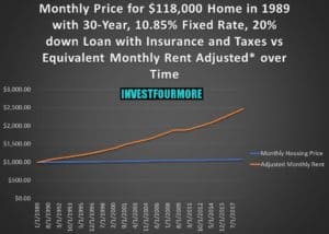 mortgage payment compared to rent with inflation