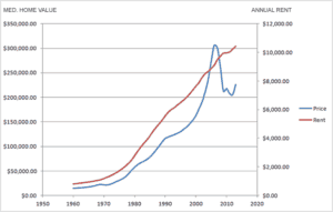 rent vs value